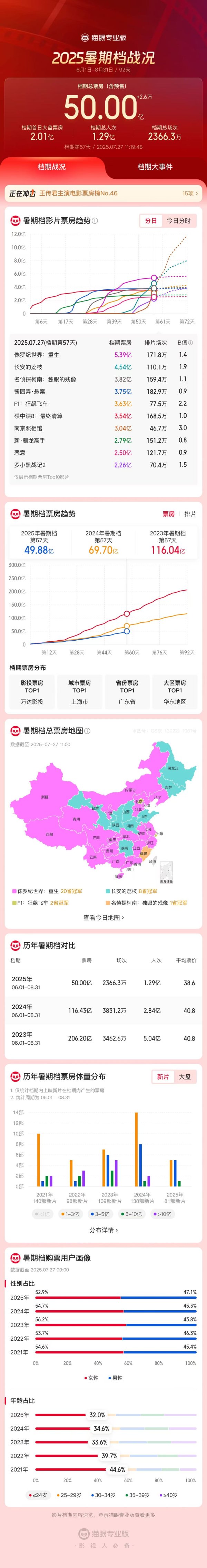 配资公司最靠谱三个平台 今年暑期档电影市场票房已破50亿元
