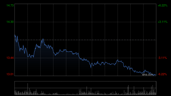 配资网上开户 微创医疗遭摩根大通减持约249.24万股 每股作价约11.79港元