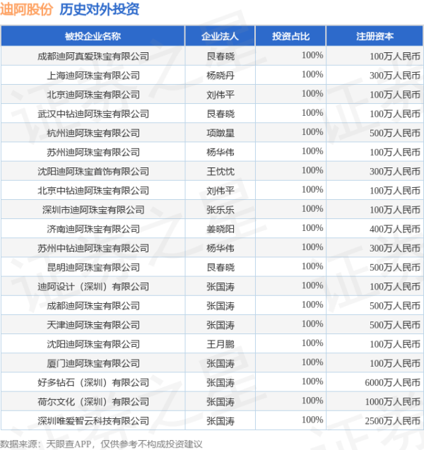 配资公司最靠谱三个平台 迪阿股份（301177.SZ）新增一起对外投资，被投资公司为艾瑞珂（深圳）珠宝有限公司