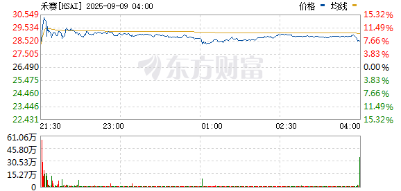 杭州网上配资 美股中概股集体走强 禾赛涨超11%